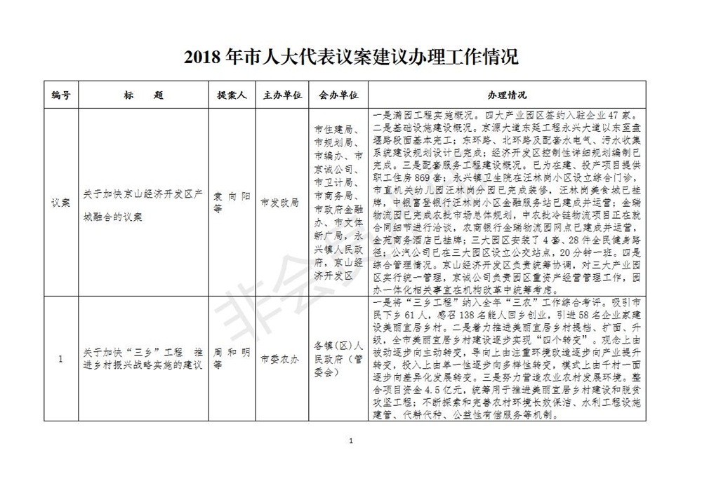 2018年市人大代表议案建议办理工作情况